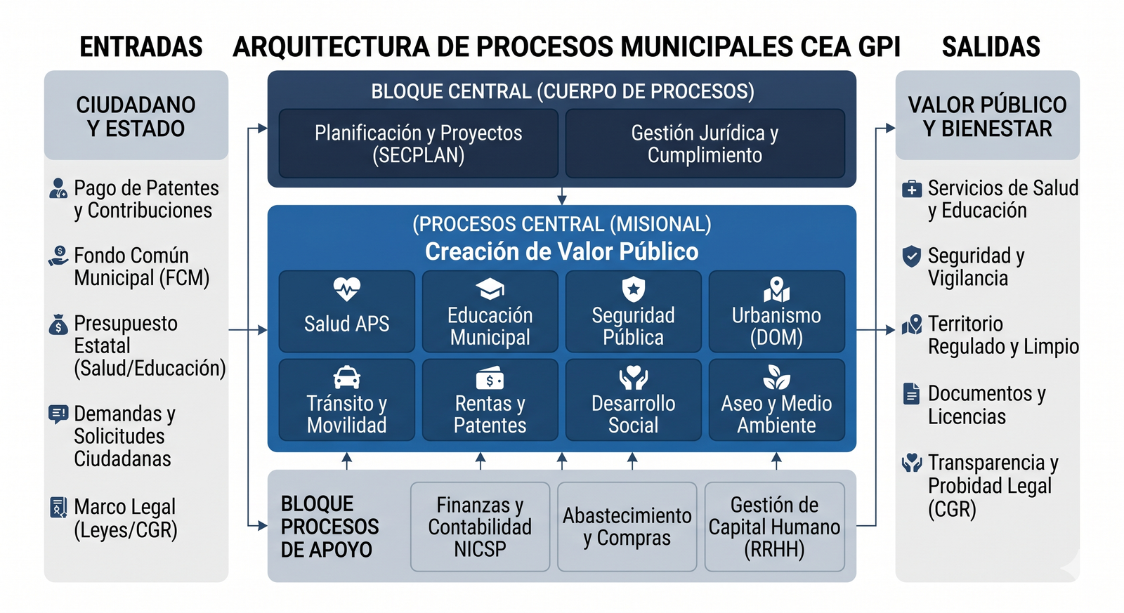 Mapa de Procesos Municipales